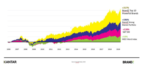 Kantar chart